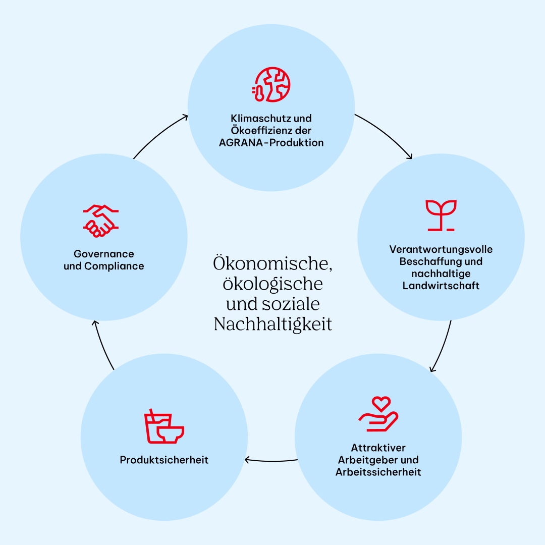 Infografik zur Nachhaltigkeit bei AGRANA: Klima, Beschaffung, Arbeitgeber, Produktsicherheit, Governance