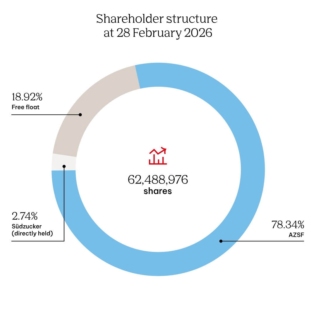 Chart: AGRANA shareholder structure at 28 February 2026, 78.34% AZSF, 18.92% free float, 2.74% Südzucker, 62,488,976 shares [no AI]