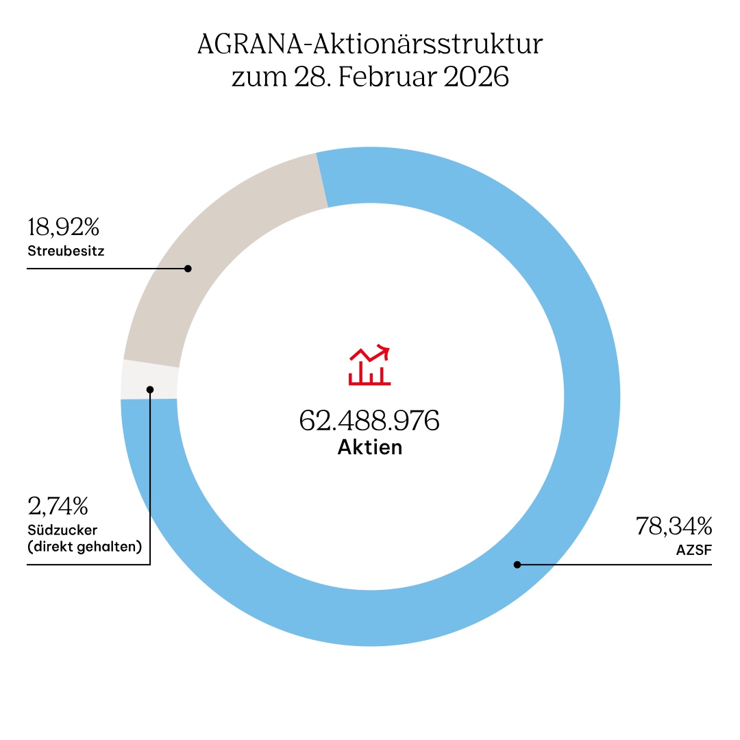 Ringdiagramm zur AGRANA-Aktionärsstruktur: 78,34% AZSF, 18,92% Streubesitz, 2,74% Südzucker direkt, 62.488.976 Aktien