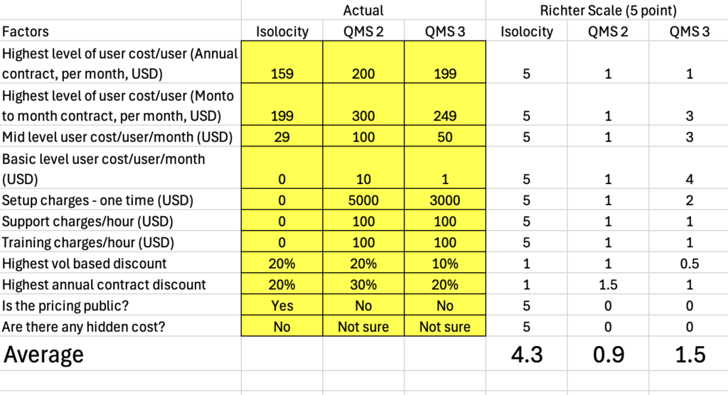 Cost - best qms evaluation tool