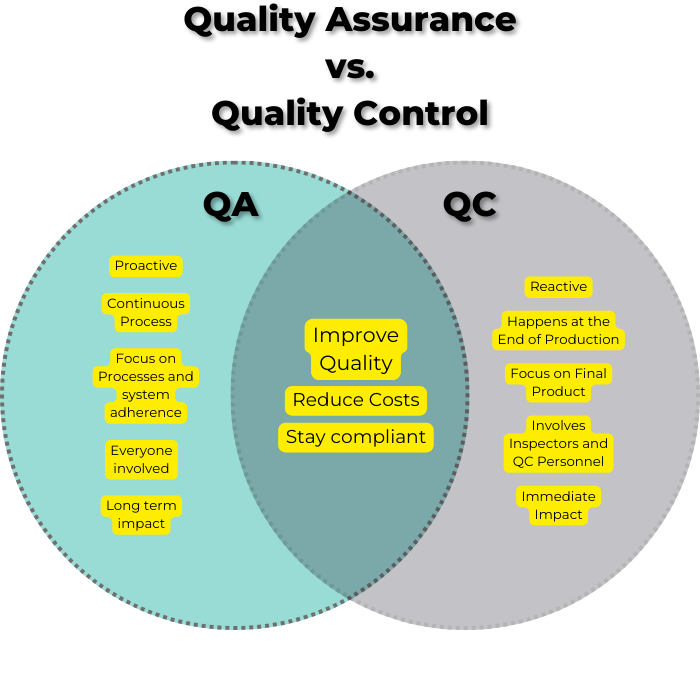 Quality Assurance vs Quality Control (QA vs QC) comparison diagram