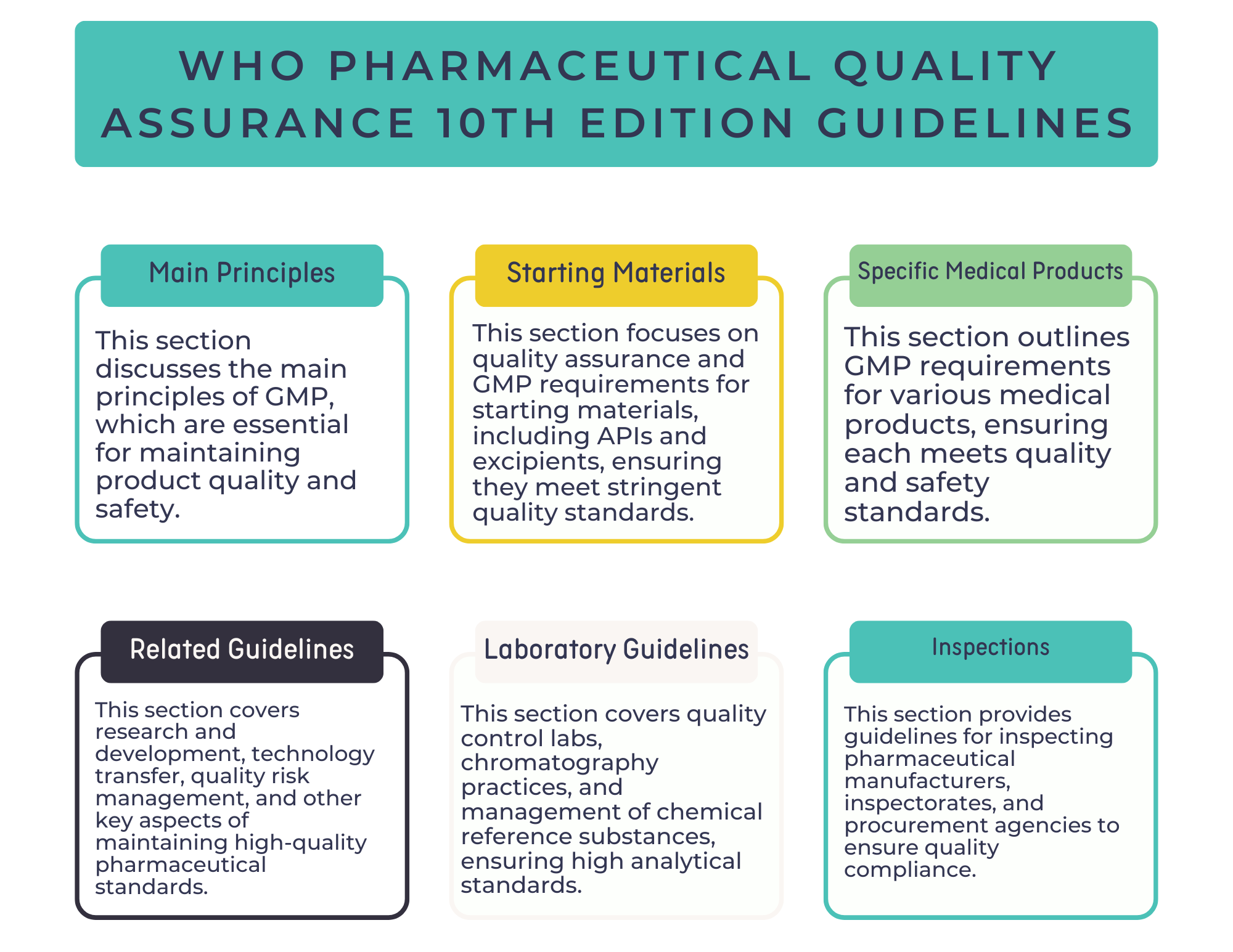 WHO Pharmaceutical Quality Assurance 10th Edition Guidelines