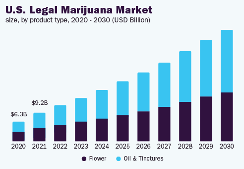 Legal marijuana market size chart