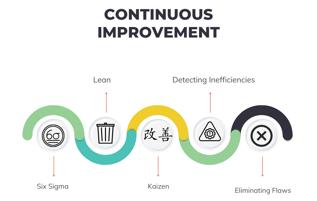 Continuous Improvement