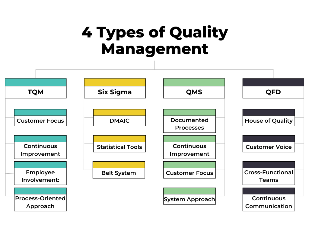 What Are The 4 Types of Quality Management?