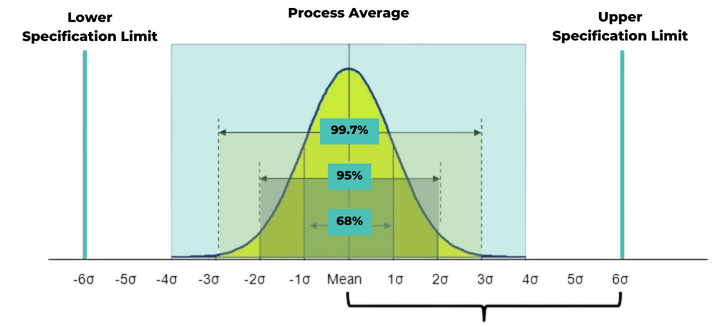 Six Sigma