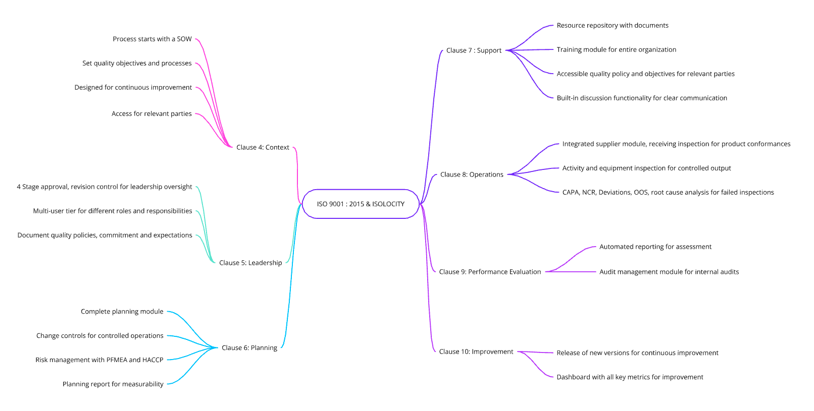ISO 9001 and Isolocity mapping