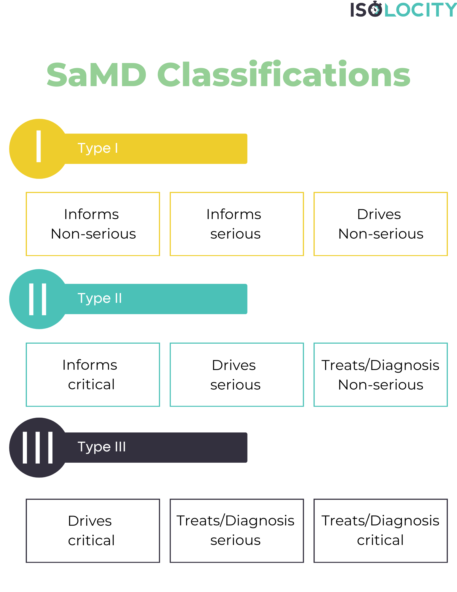 SaMD Classifications
