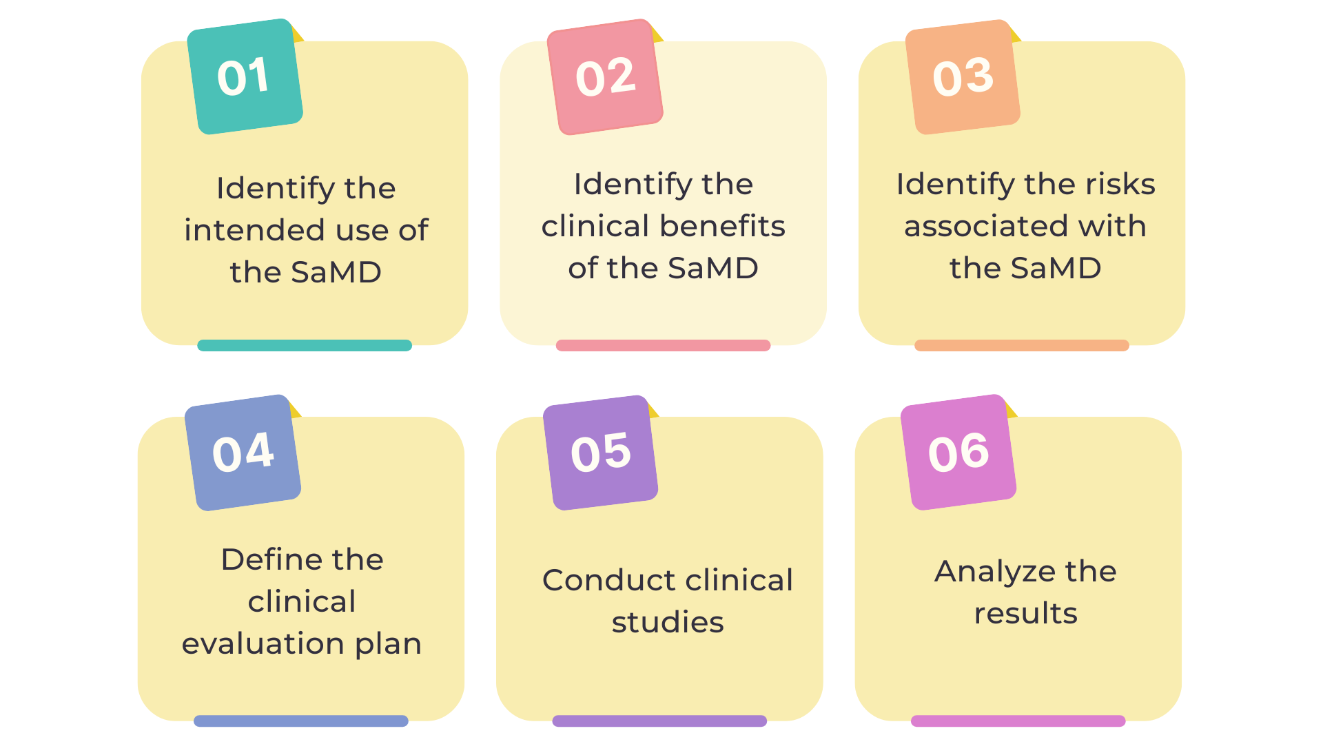 Steps Involved in Software as a medical device (SaMD) clinical evaluation