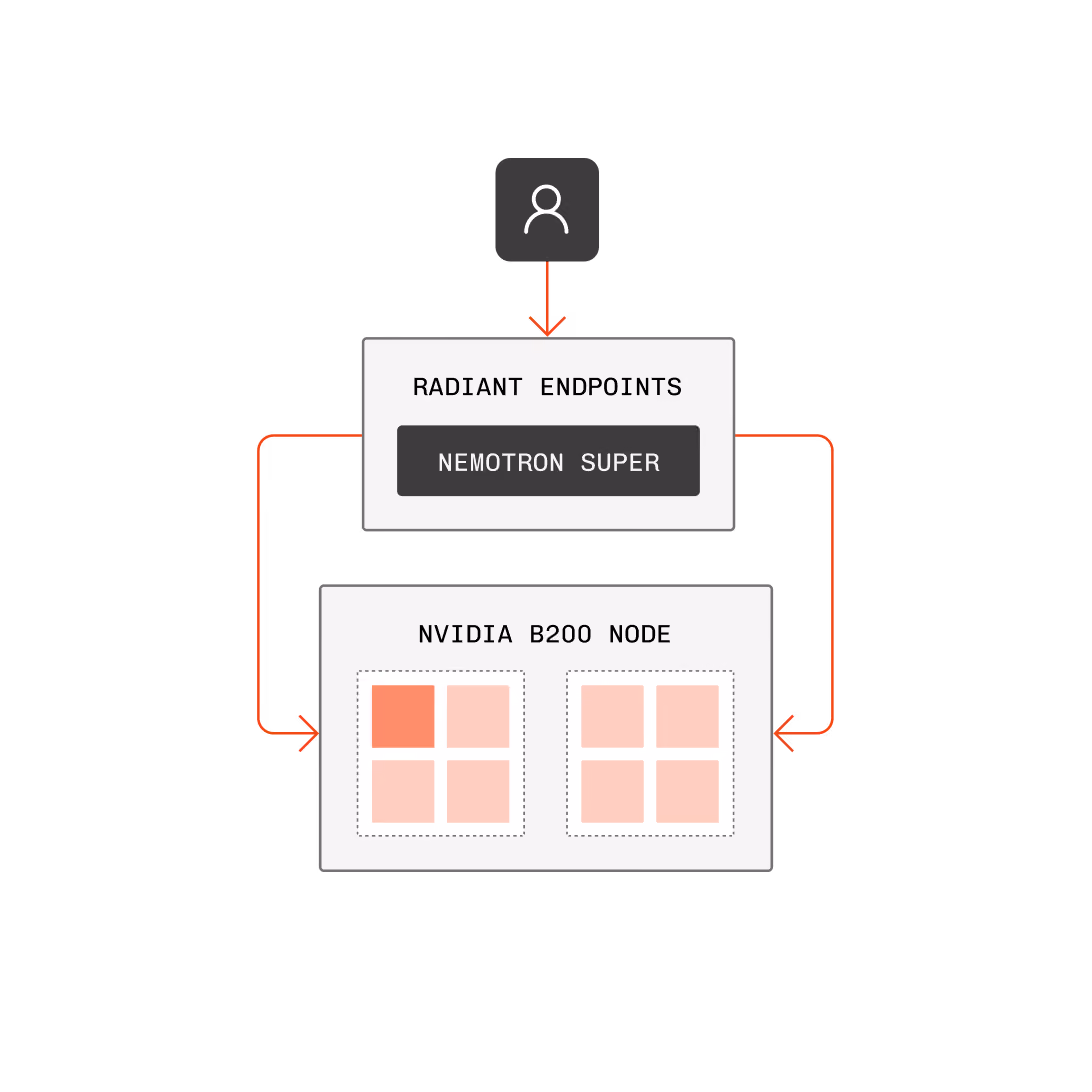 Dedicated endpoints diagram