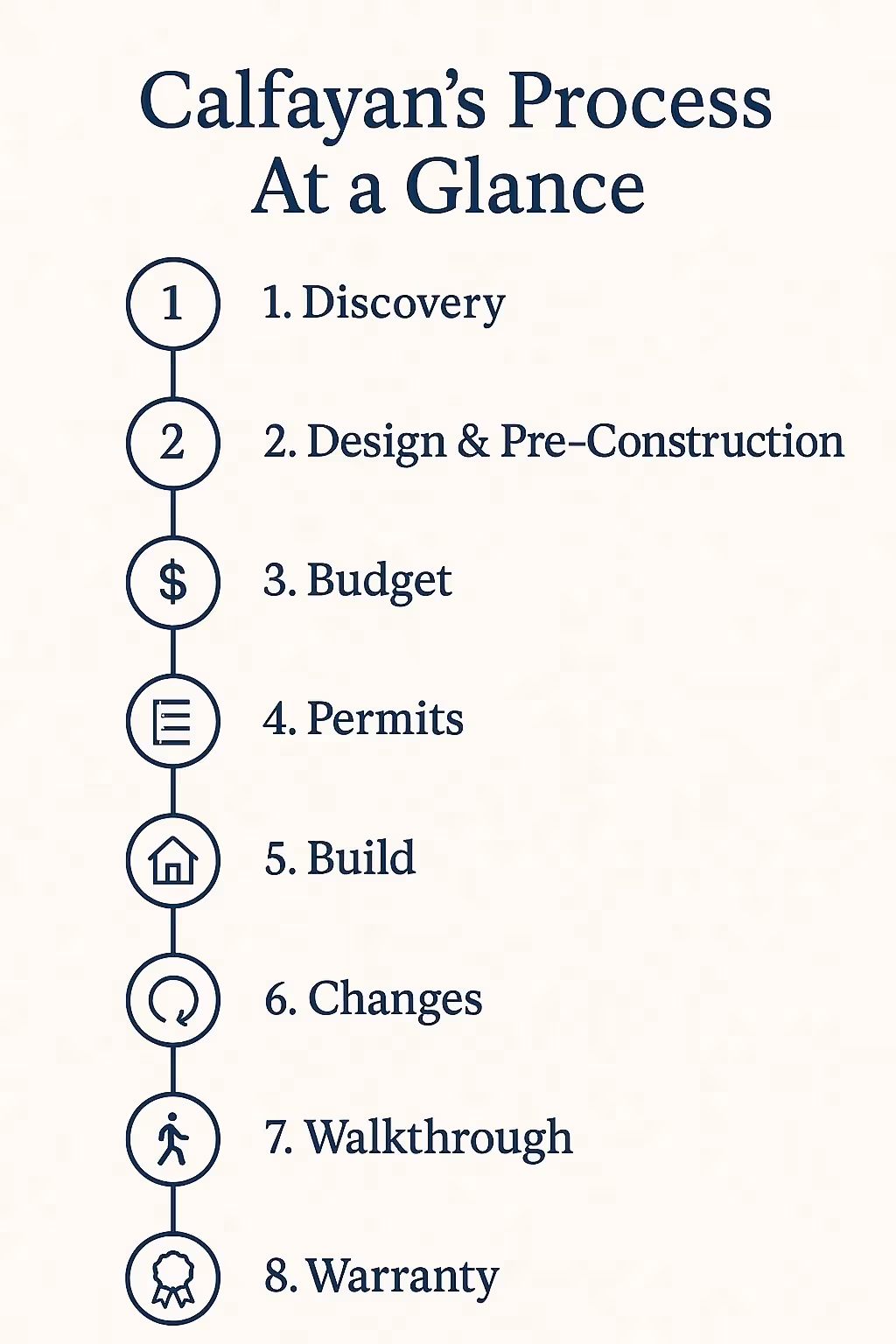 List of Calfayan's Process steps: 1. Discovery, 2. Design & Pre-Construction, 3. Budget, 4. Permits, 5. Build, 6. Changes, 7. Walkthrough, 8. Warranty, each with corresponding icons.
