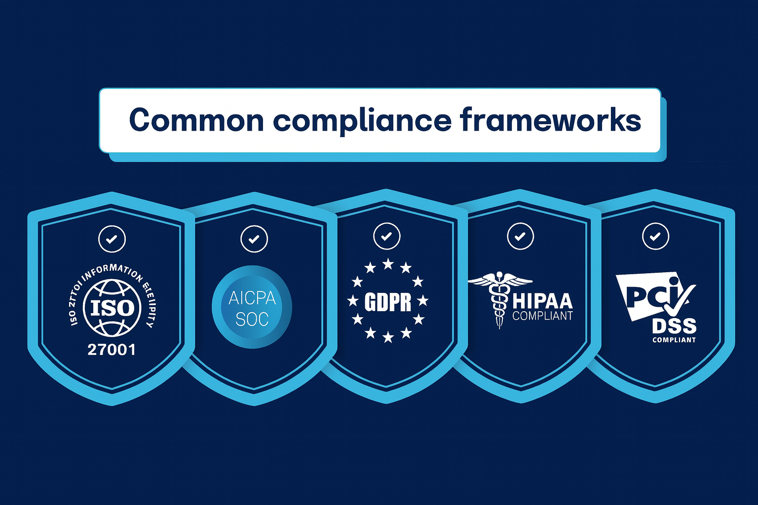 Graphic showing five shield icons representing common compliance frameworks: ISO 27001, AICPA SOC, GDPR, HIPAA compliant, and PCI DSS compliant.