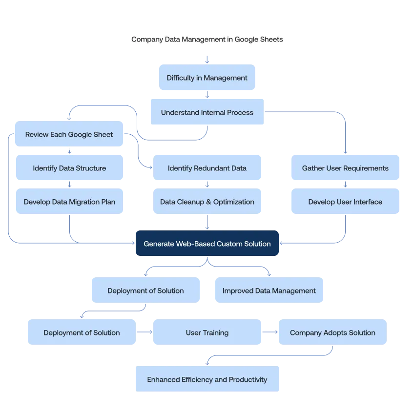 Flowchart illustrating company data management in Google Sheets from identifying difficulties, internal process, data review, cleanup, user requirements, to generating a custom web solution leading to deployment, training, adoption, and enhanced productivity.