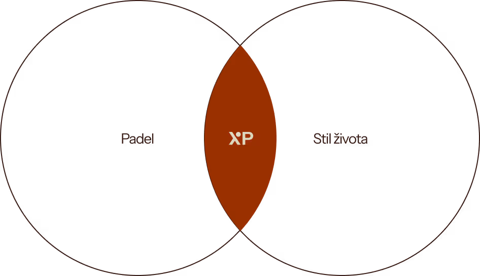 Venn diagram with two overlapping circles labeled 'Padel' and 'Stil života', with 'XP' in the overlapping center.