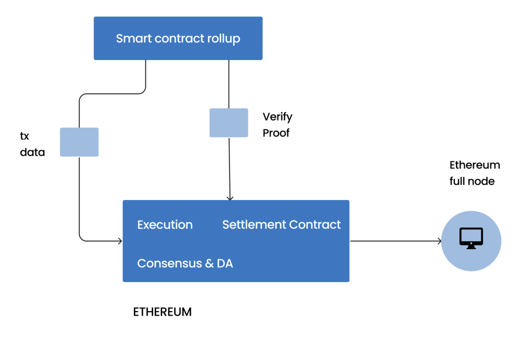 Sovereign Roll-ups 1