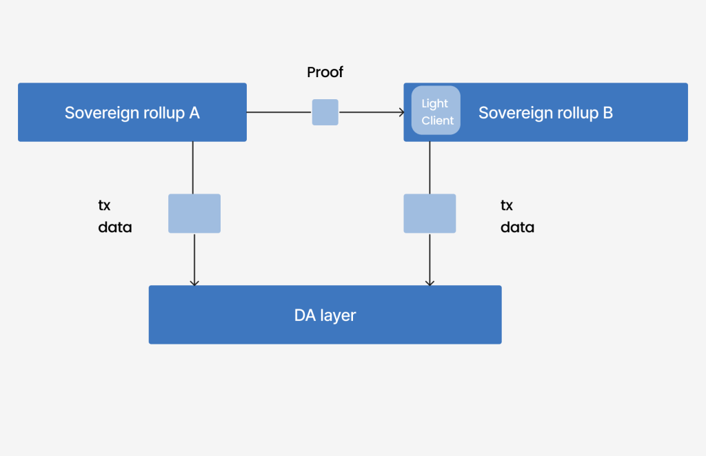 Sovereign Roll-ups 3