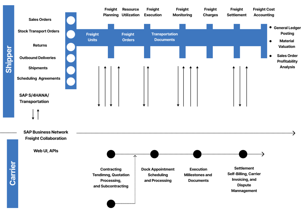 Logistics for SAP Business Network_ Transportation Collaboration 1