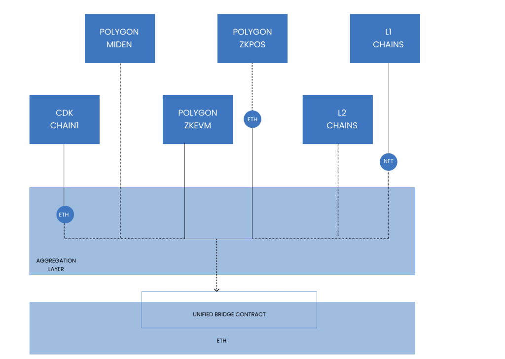 Blockchain Interoperability