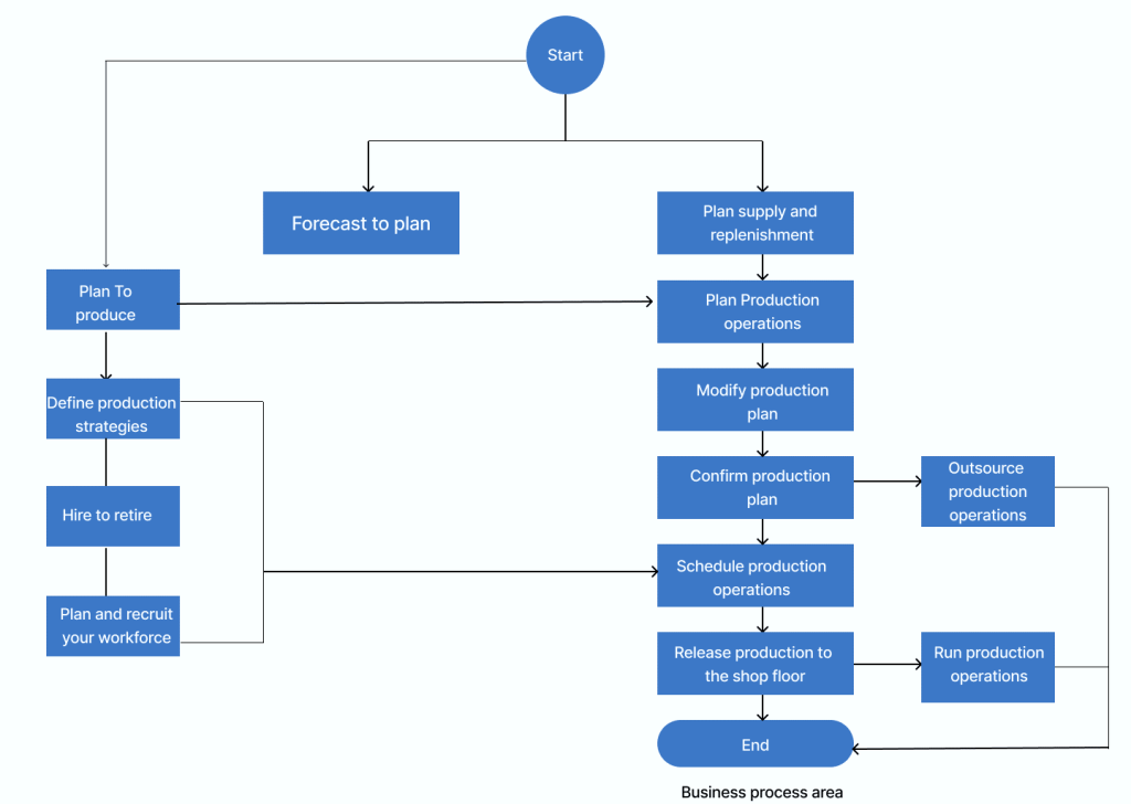 Manufacturing Excellence