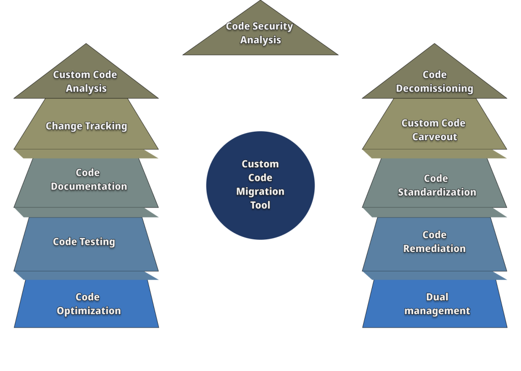 A diagram Custom code migration Tool in SAP S/4HANA Migration