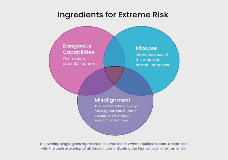 Ingredients for Extreme Risk