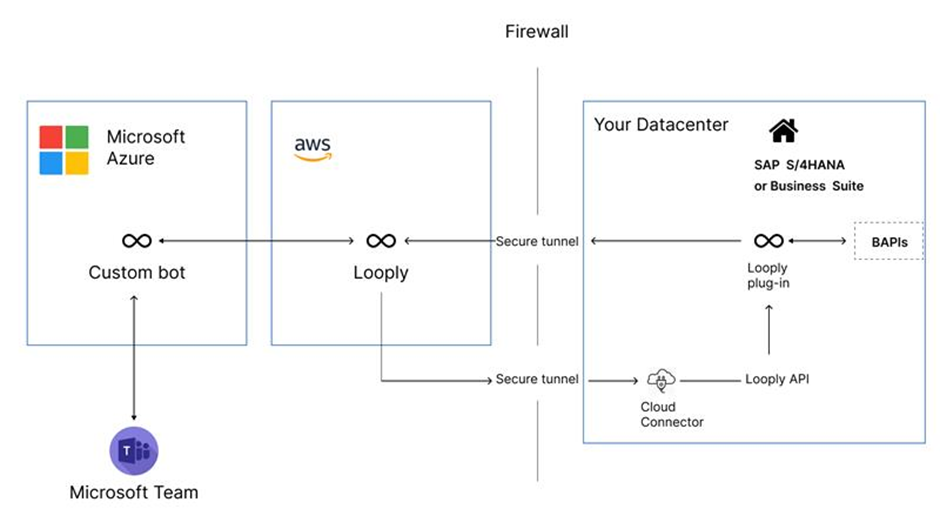 Boosting Productivity with Microsoft Teams and SAP S/4HANA Integration