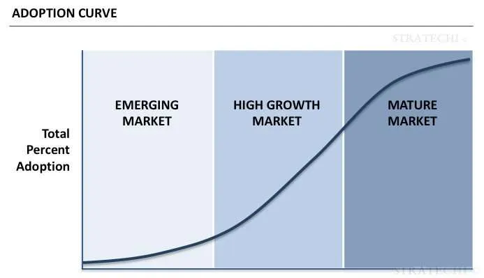 Adoption Curve for markets
