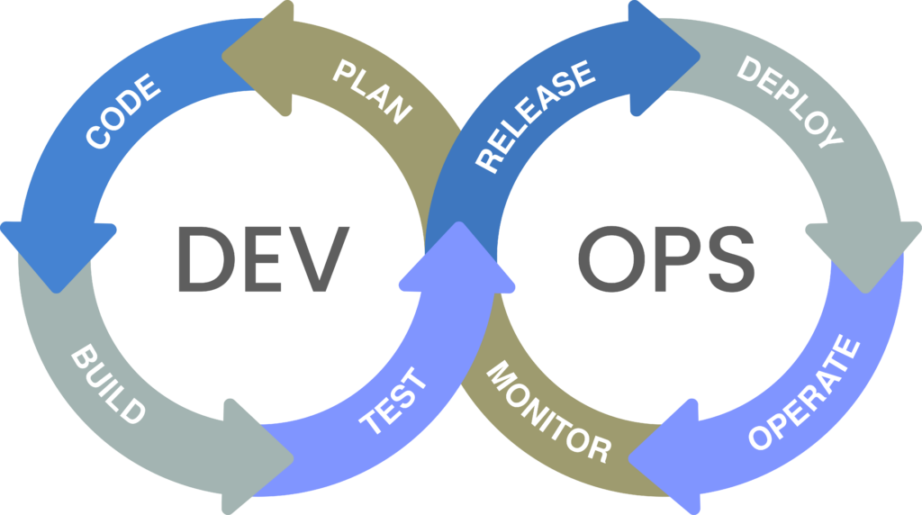 An Ideal DevOps Cycle