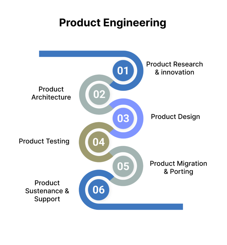 Key Stages in Product Engineering​