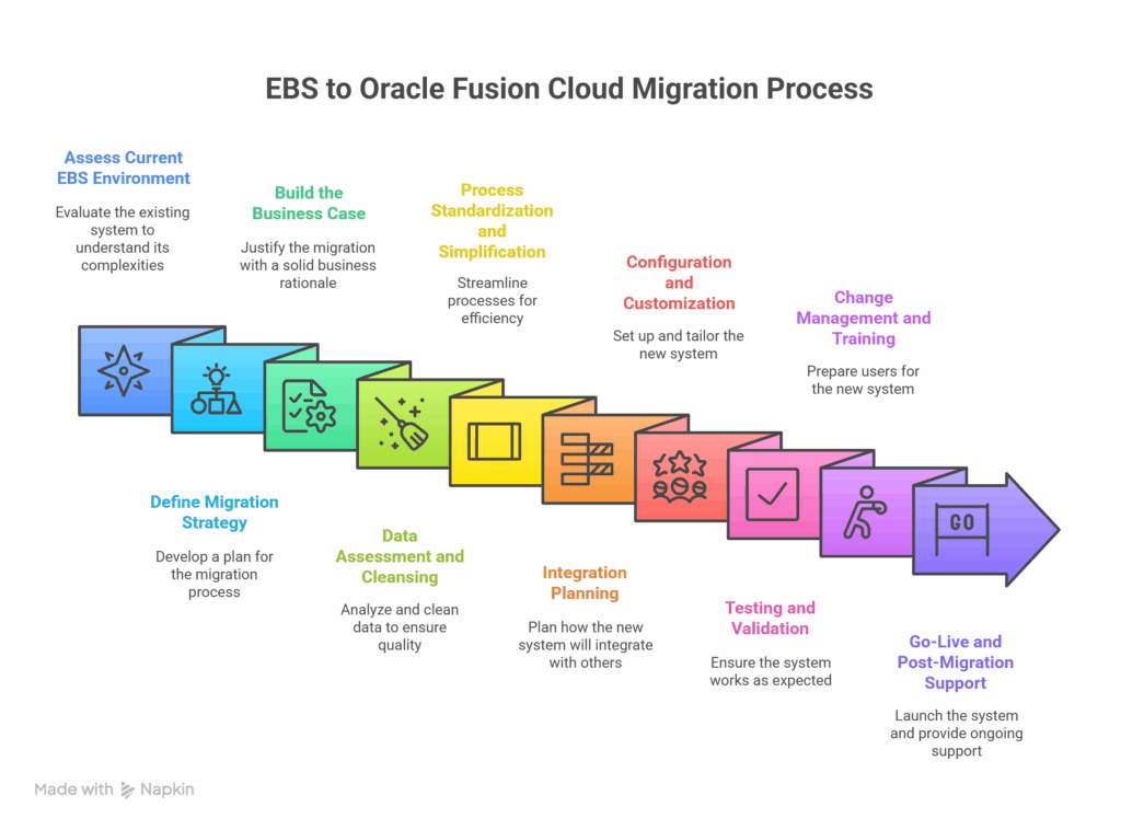 From EBS to Oracle Fusion Cloud_ A Step-by-Step Migration Guide png