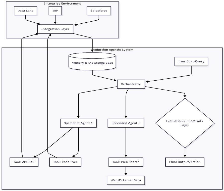 Agentic System and Enterprise Environment