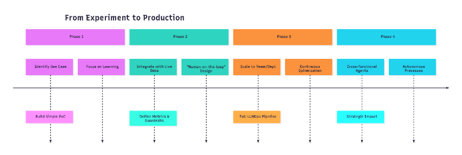 Agentic AI Journey In Phases