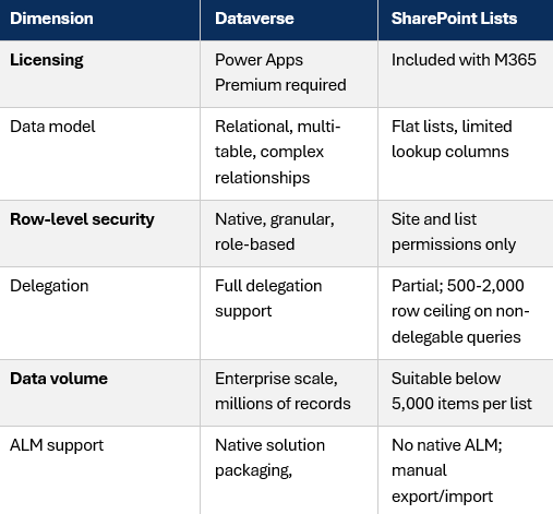 Dataverse and Sharepoints list
