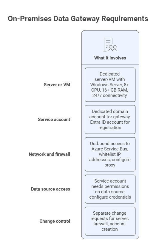 On-Premises Data Gateway Requirements