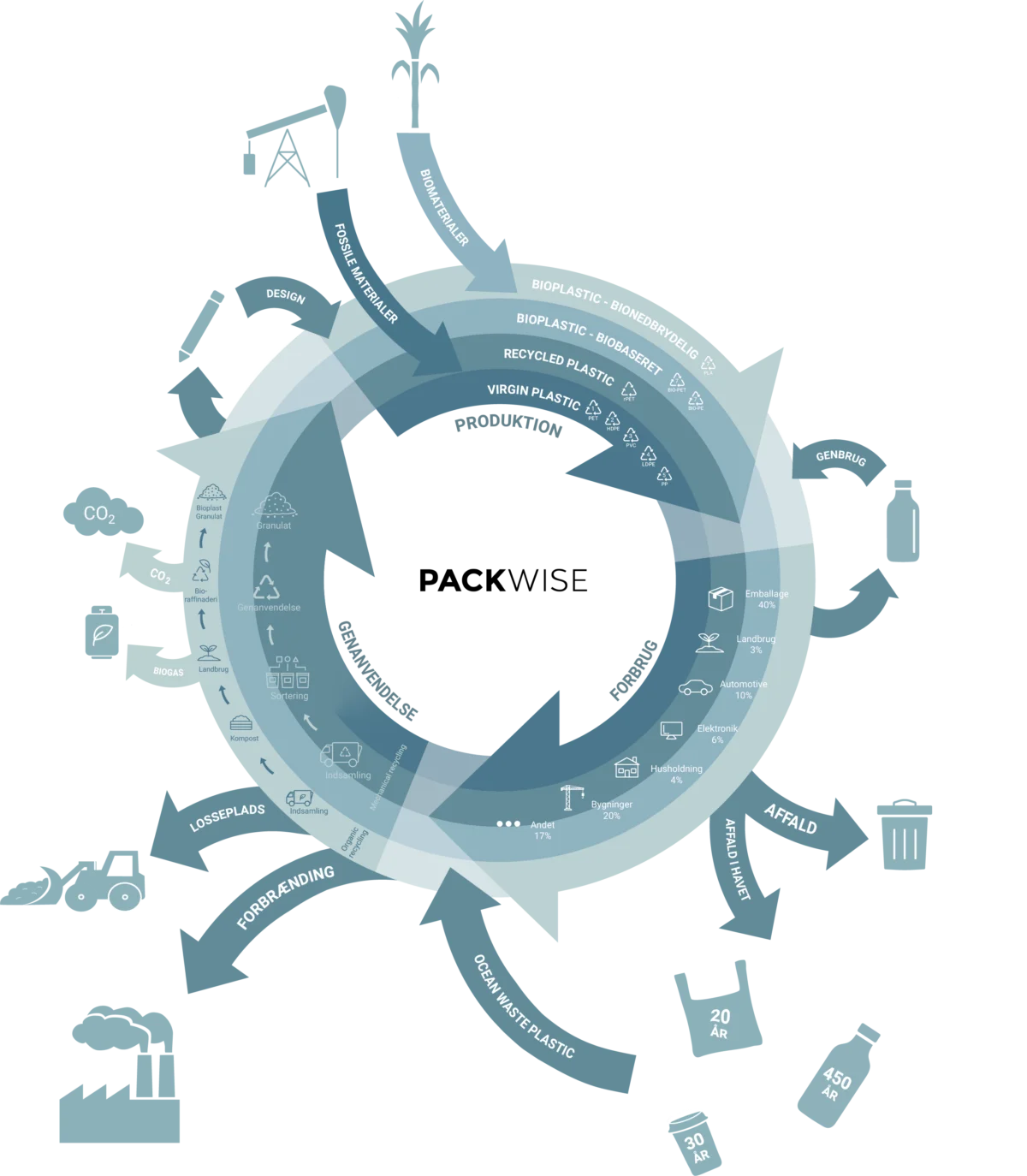 Cirkulær økonomi-infografik, der viser plasticmaterialers livscyklus fra design og biomaterialer til produktion, brug, genbrug, affald og forbrænding med pile, ikoner og tidsangivelser for nedbrydningstid i naturen.