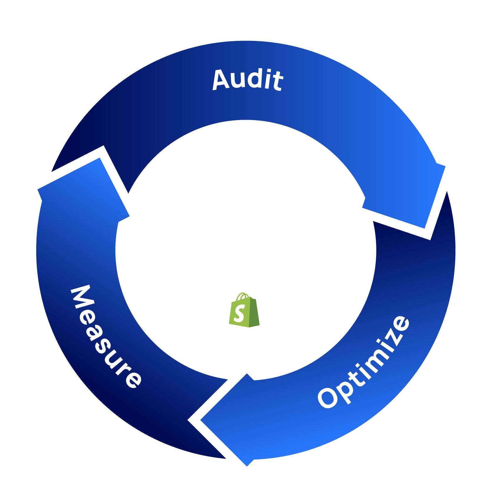 The Glu Answer Loop for Shopify merchants to audit, optimize and measure their AI visibility