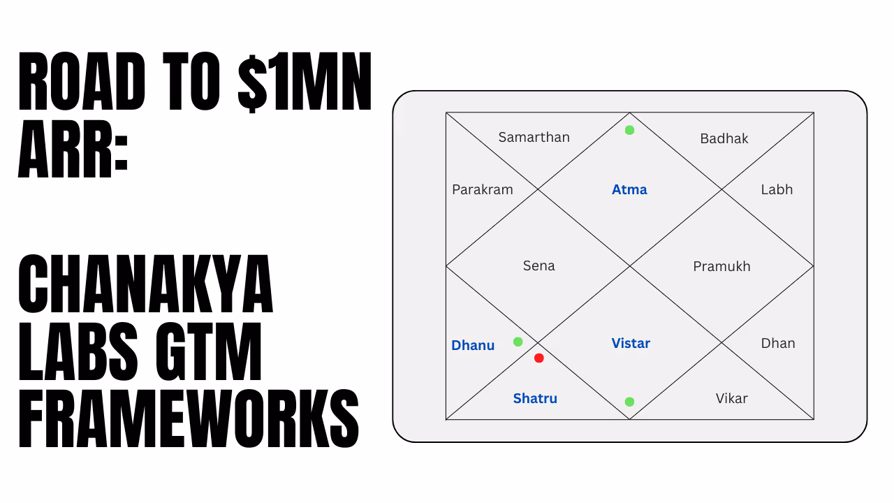 Diagram showing Chanakya Labs GTM framework with sections labeled Samarthan, Badhak, Parakram, Labh, Sena, Pramukh, Dhan, and Vikar surrounding core areas Atma, Dhanu, Vistar, and Shatru.