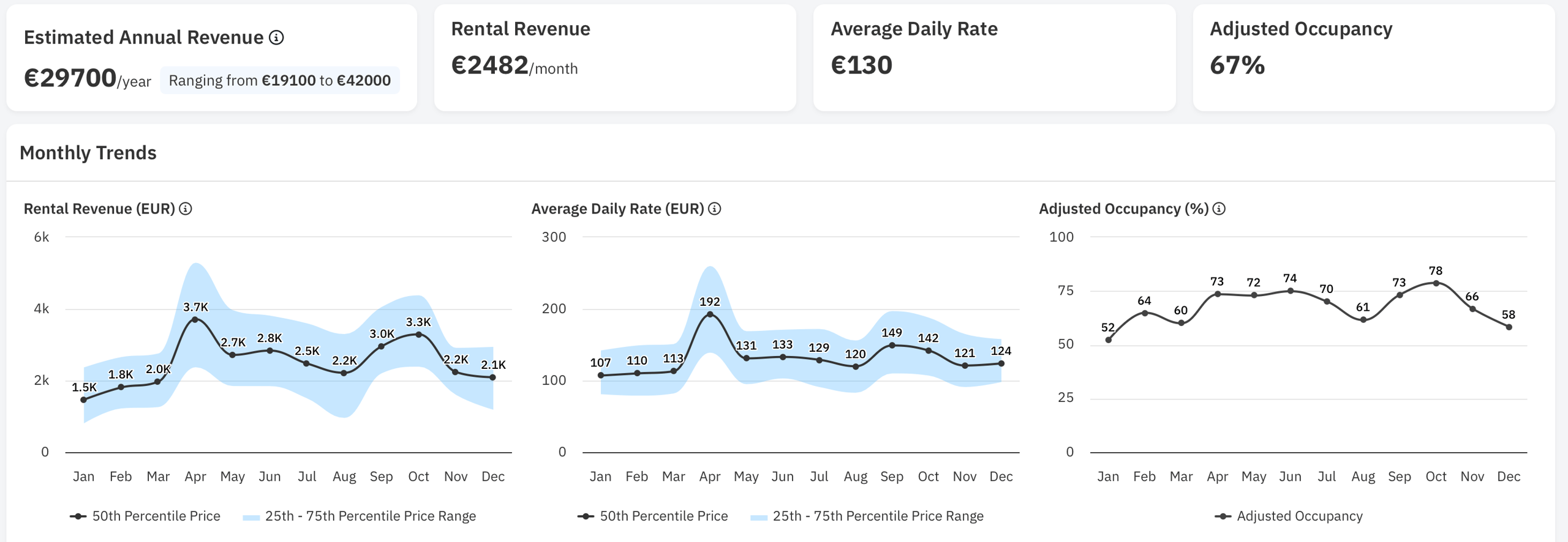 Jahres- und Monatsübersicht mit geschätzten Umsätzen: Jährlicher Umsatz 29.700 €, monatlicher Umsatz 2.482 €, durchschnittlicher Tagespreis 130 €, belegt zu 67 %. Drei Diagramme zeigen monatliche Trends von Mietumsatz, durchschnittlicher Tagespreis und angepasster Belegungsrate mit Höchstwerten im April und Oktober.