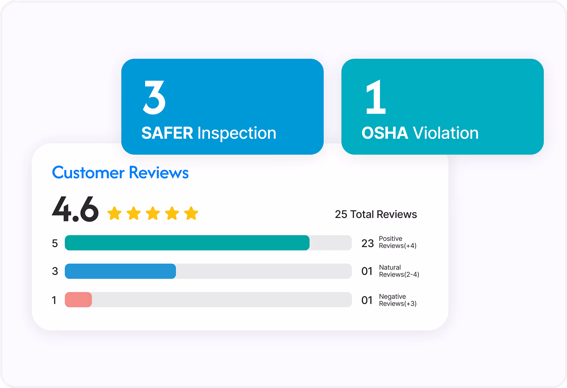 Customer reviews summary with a 4.6-star rating from 25 reviews, including 23 positive, 1 neutral, and 1 negative review; also shows 3 SAFER inspections and 1 OSHA violation.