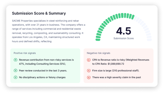 Submission Score & Summary for SACME Properties showing a 4.5 score on a green and blue gauge, with positive risk signals including 47% revenue from non-risky services, peer review in last 3 years, no disciplinary actions; negative signals include risky CPA to revenue ratio, large firm size, and a past high severity claim.