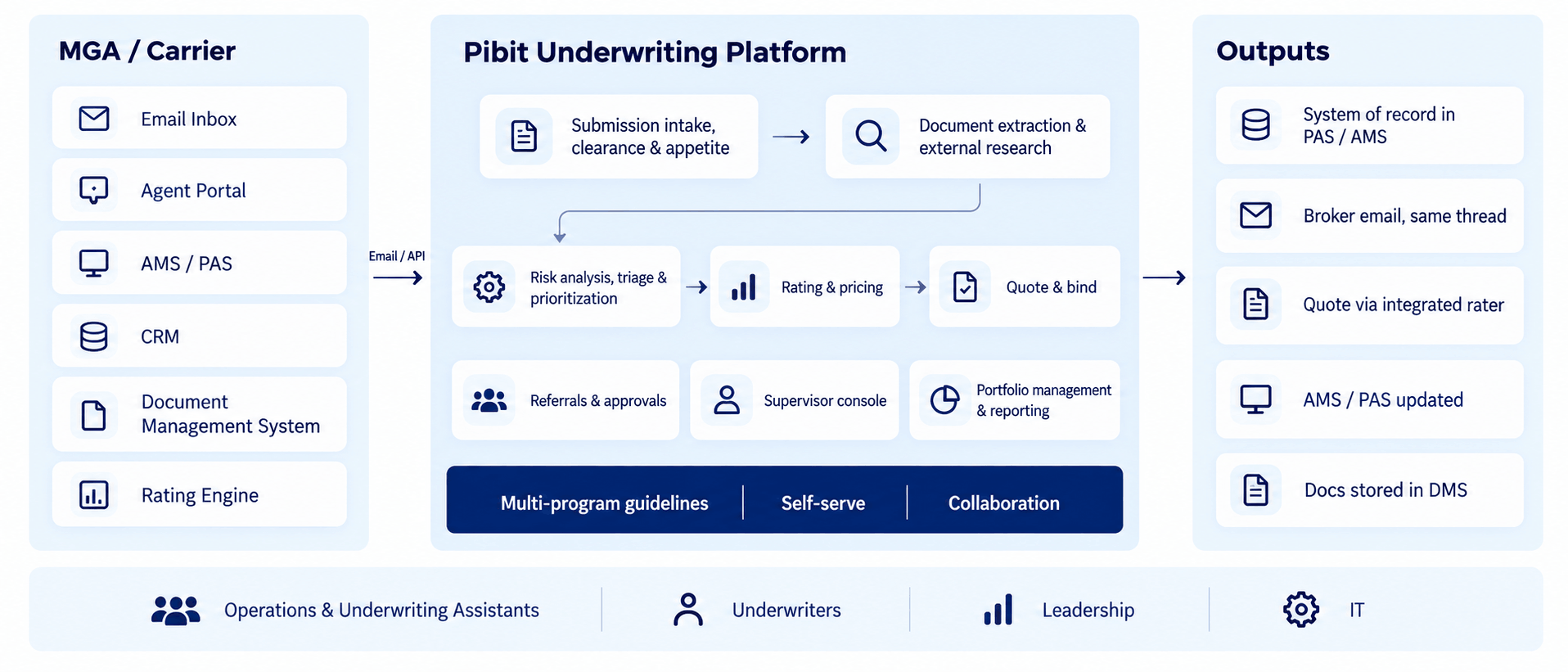 Shows how the Pibit Underwriting Platform connects MGA and carrier systems such as email, agent portals, AMS/PAS, CRM, document management, and rating engines to automate submission intake, document extraction, risk analysis, pricing, quoting, approvals, and portfolio reporting, with outputs written back to core systems and broker workflows.