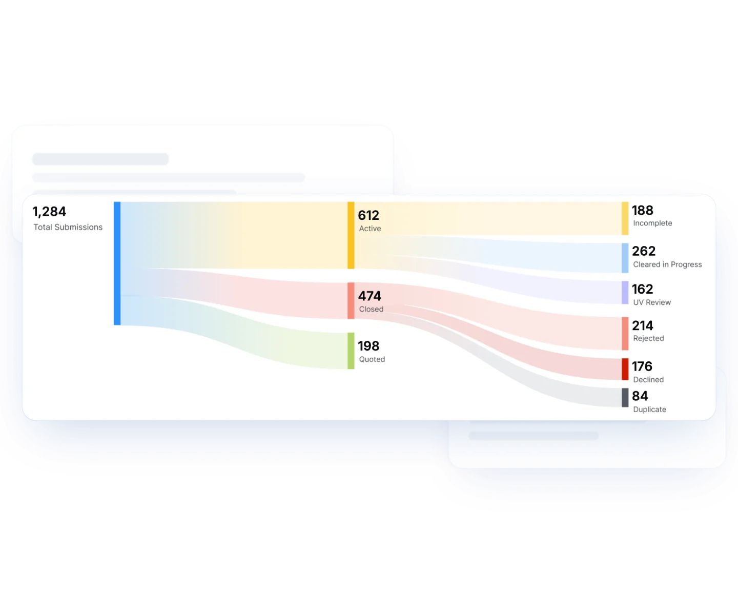 Pibit pipeline flow showing every submission split into active, closed and quoted, then by status such as incomplete, in review, declined or duplicate