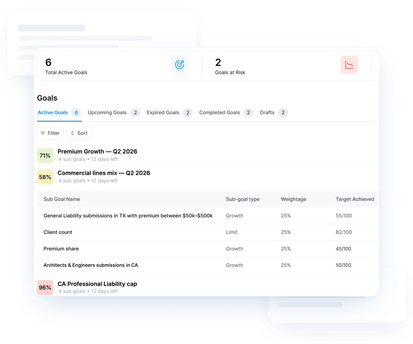 Pibit goals dashboard showing active goals, goals at risk and sub-goal progress