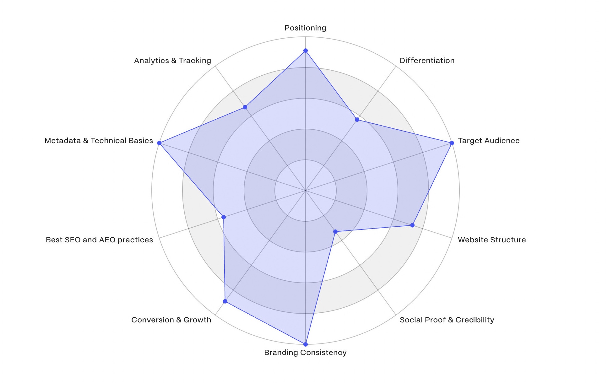 A graph displaying an example result of the Foresight free website audit across 10 strategy dimensions.