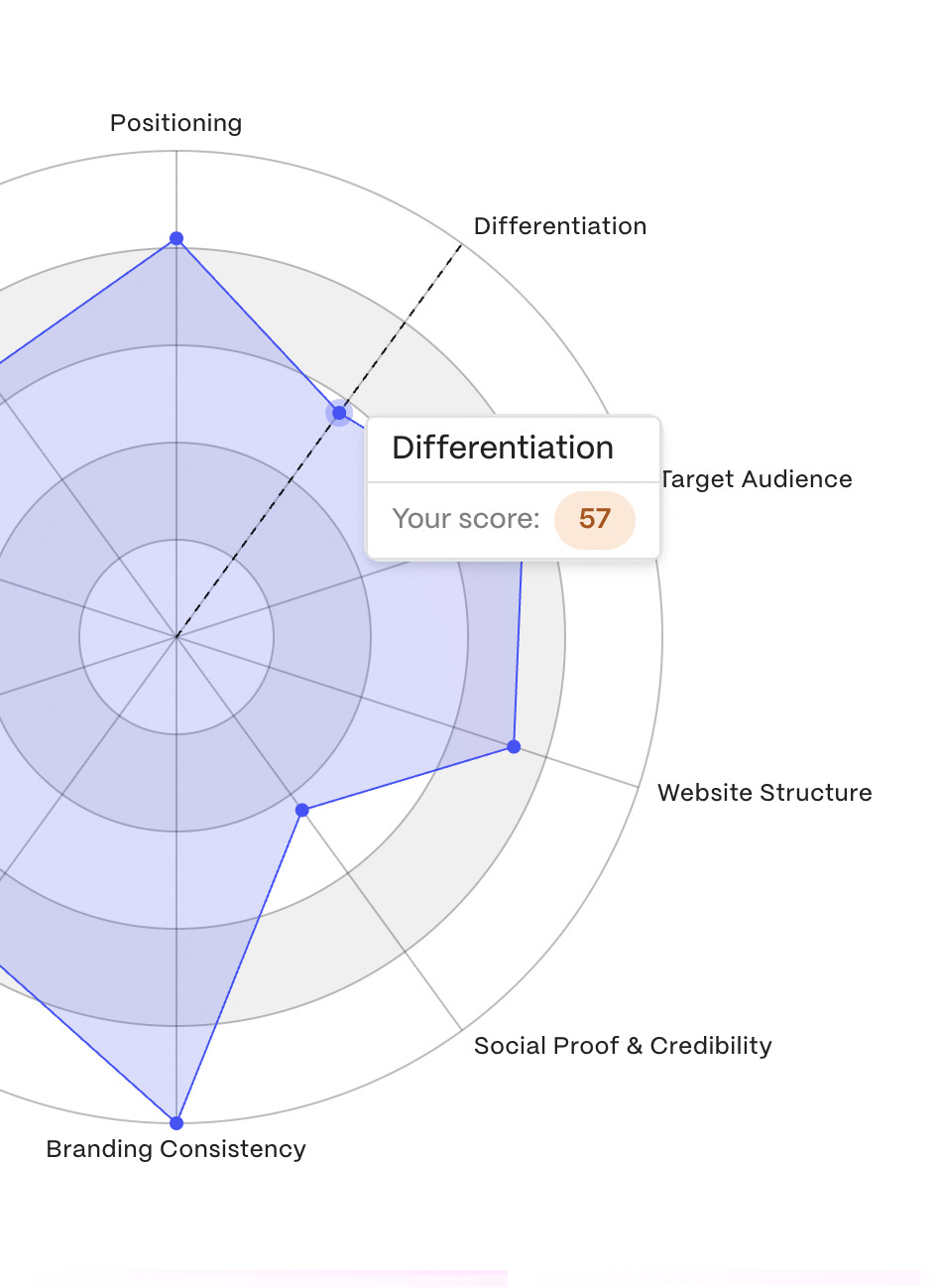 Screenshot from Foresight website audit results page partially showing the chart with differentiation in focus.