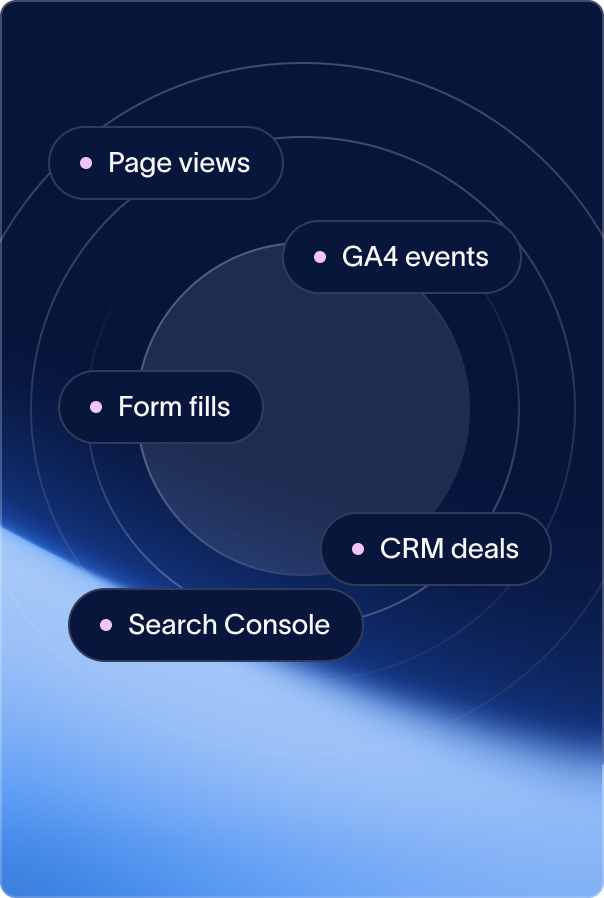 Five data sources joined into one record: page views, GA4 events, form fills, CRM deals and Search Console queries.
