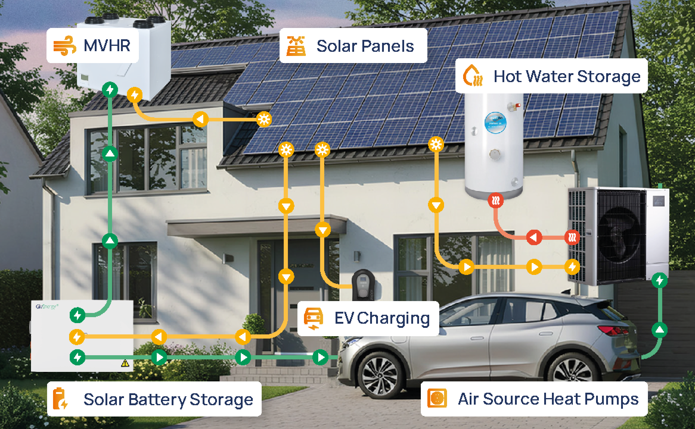 Renewable energy home system