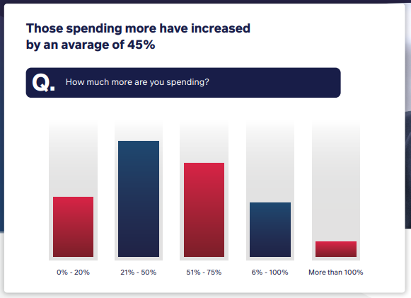 b2b-buyers-spend-more-seo-statistcs