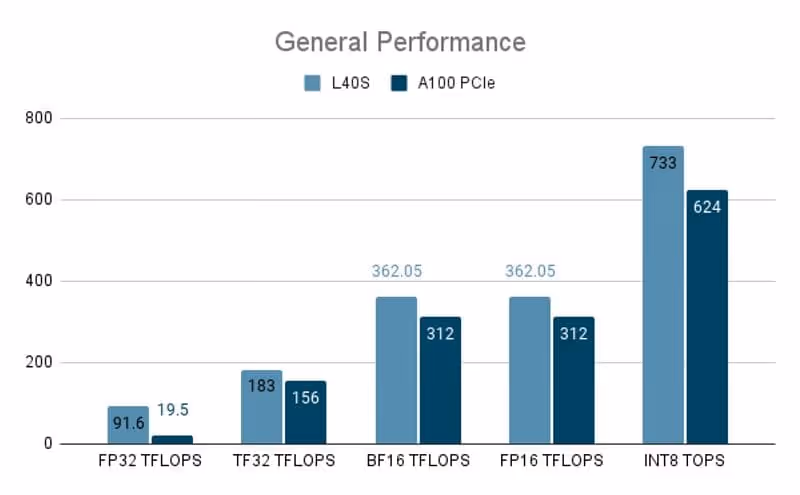 NVIDIA L40S vs A100