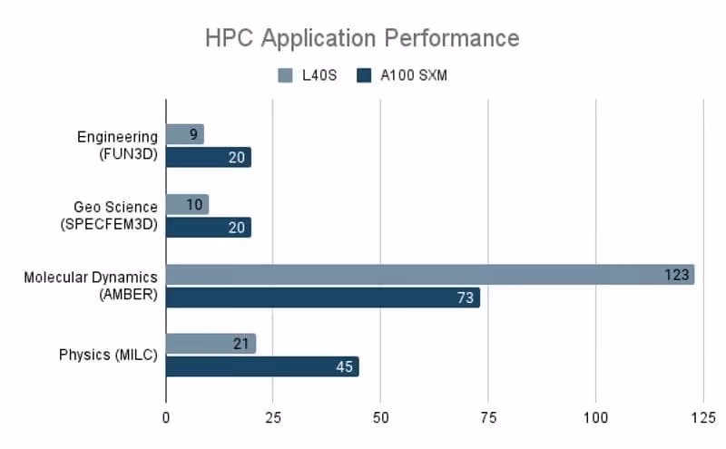 L40S vs A100 HPC